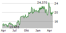 CATALYST PHARMACEUTICALS INC Chart 1 Jahr