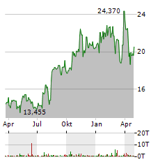 CATALYST PHARMACEUTICALS Aktie Chart 1 Jahr