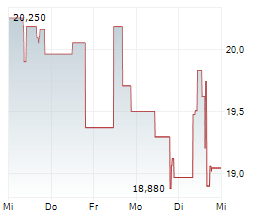 CATALYST PHARMACEUTICALS INC Chart 1 Jahr