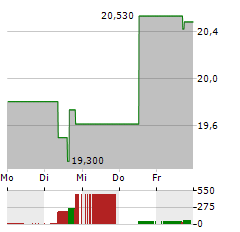 CATALYST PHARMACEUTICALS Aktie 5-Tage-Chart