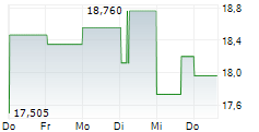 CATALYST PHARMACEUTICALS INC 5-Tage-Chart