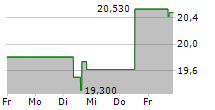 CATALYST PHARMACEUTICALS INC 5-Tage-Chart