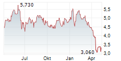 CATANA GROUP SA Chart 1 Jahr