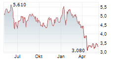 CATANA GROUP SA Chart 1 Jahr