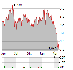 CATANA GROUP Aktie Chart 1 Jahr