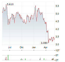 CATANA GROUP Aktie Chart 1 Jahr