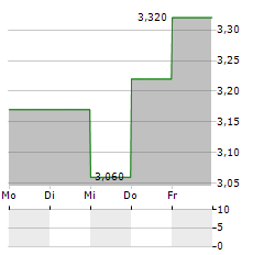 CATANA GROUP Aktie 5-Tage-Chart