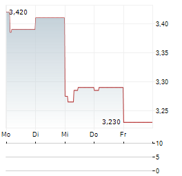 CATANA GROUP Aktie 5-Tage-Chart