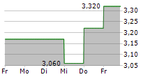 CATANA GROUP SA 5-Tage-Chart