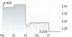 CATANA GROUP SA 5-Tage-Chart