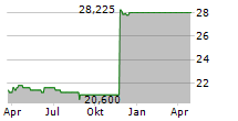 CATCO REINSURANCE OPPORTUNITIES FUND LTD Chart 1 Jahr