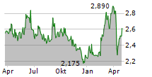 CATELLA AB Chart 1 Jahr