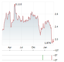 CATELLA Aktie Chart 1 Jahr