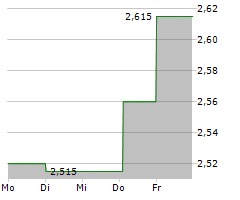 CATELLA AB Chart 1 Jahr