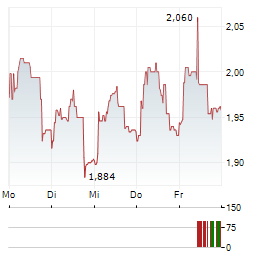 CATELLA Aktie 5-Tage-Chart