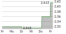 CATELLA AB 5-Tage-Chart