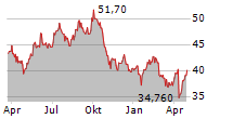 CATENA AB Chart 1 Jahr