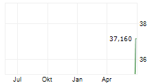 CATENA AB Chart 1 Jahr