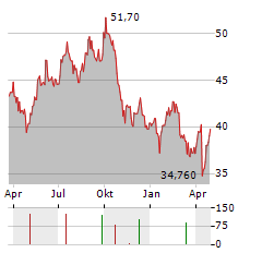 CATENA Aktie Chart 1 Jahr