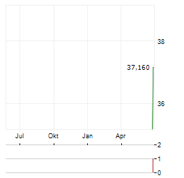 CATENA Aktie Chart 1 Jahr
