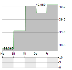 CATENA Aktie 5-Tage-Chart