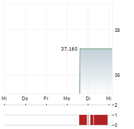 CATENA Aktie 5-Tage-Chart