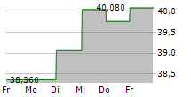 CATENA AB 5-Tage-Chart