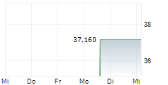 CATENA AB 5-Tage-Chart