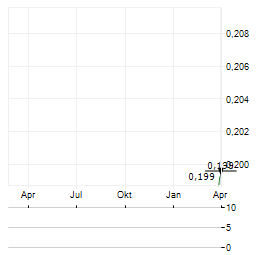 CATENA MEDIA Aktie Chart 1 Jahr