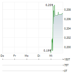 CATENA MEDIA Aktie 5-Tage-Chart