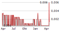 CATENAI PLC Chart 1 Jahr