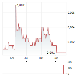 CATENAI Aktie Chart 1 Jahr