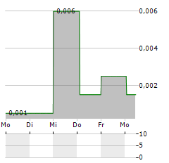 CATENAI Aktie 5-Tage-Chart