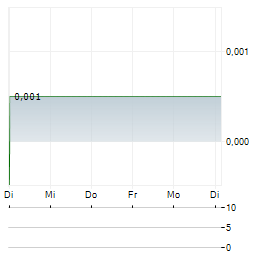 CATENAI Aktie 5-Tage-Chart