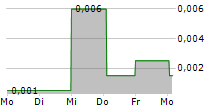 CATENAI PLC 5-Tage-Chart