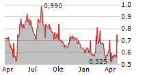 CATENON SA Chart 1 Jahr