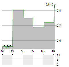 CATENON Aktie 5-Tage-Chart