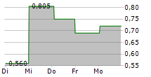 CATENON SA 5-Tage-Chart