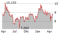 CATERING INTERNATIONAL & SERVICES SA Chart 1 Jahr