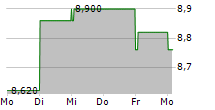 CATERING INTERNATIONAL & SERVICES SA 5-Tage-Chart