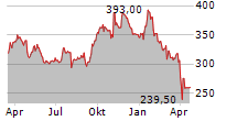 CATERPILLAR INC Chart 1 Jahr