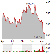 CATERPILLAR Aktie Chart 1 Jahr