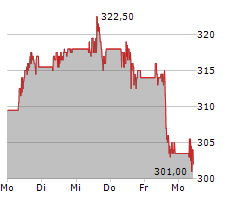 CATERPILLAR INC Chart 1 Jahr