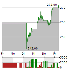 CATERPILLAR Aktie 5-Tage-Chart