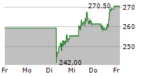 CATERPILLAR INC 5-Tage-Chart