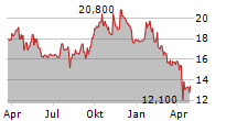 CATERPILLAR INC CDR Chart 1 Jahr