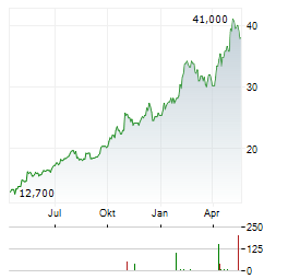 CATERPILLAR INC CDR Aktie Chart 1 Jahr