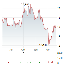 CATERPILLAR INC CDR Aktie Chart 1 Jahr