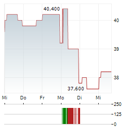 CATERPILLAR INC CDR Aktie 5-Tage-Chart