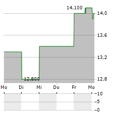 CATERPILLAR INC CDR Aktie 5-Tage-Chart